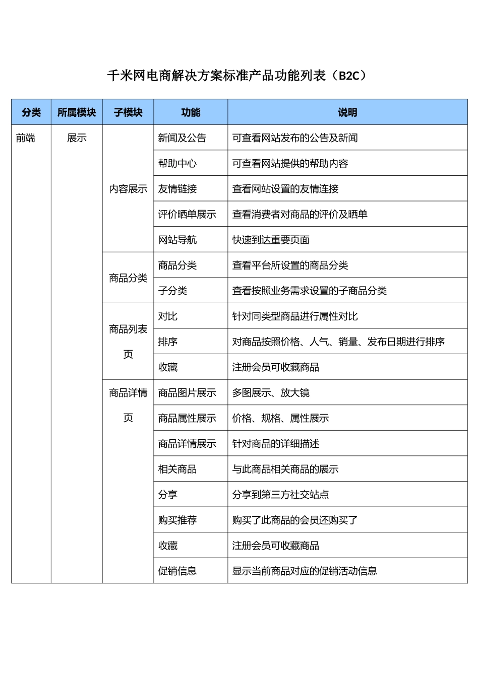 千米网电商解决方案标准产品功能列表(B2C...-2_第1页