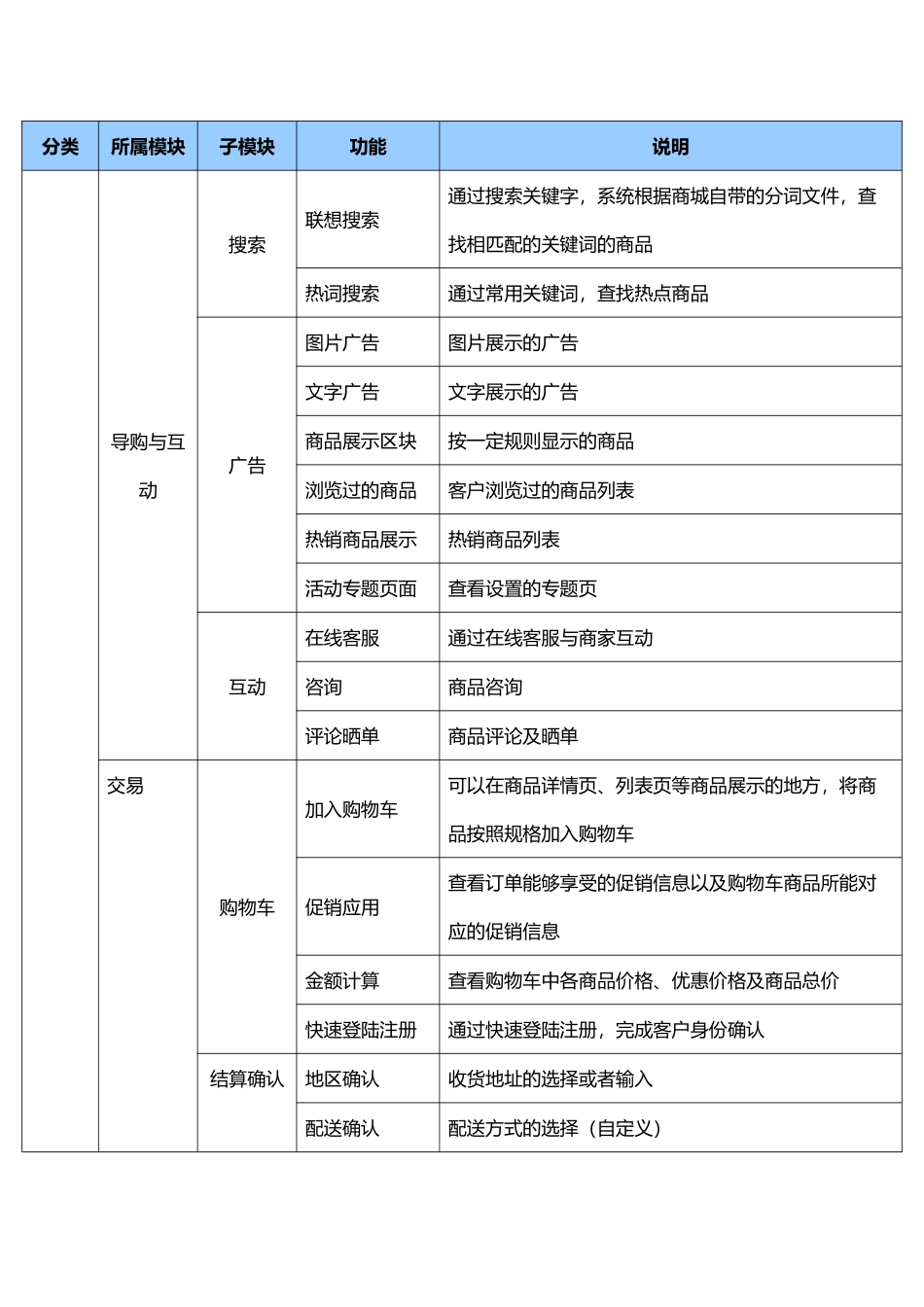 千米网电商解决方案标准产品功能列表(B2C...-2_第2页