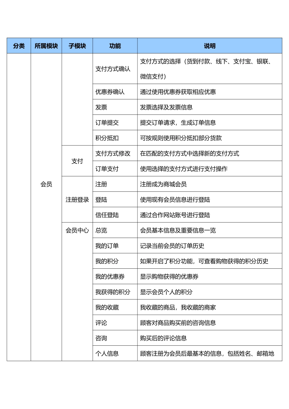 千米网电商解决方案标准产品功能列表(B2C...-2_第3页