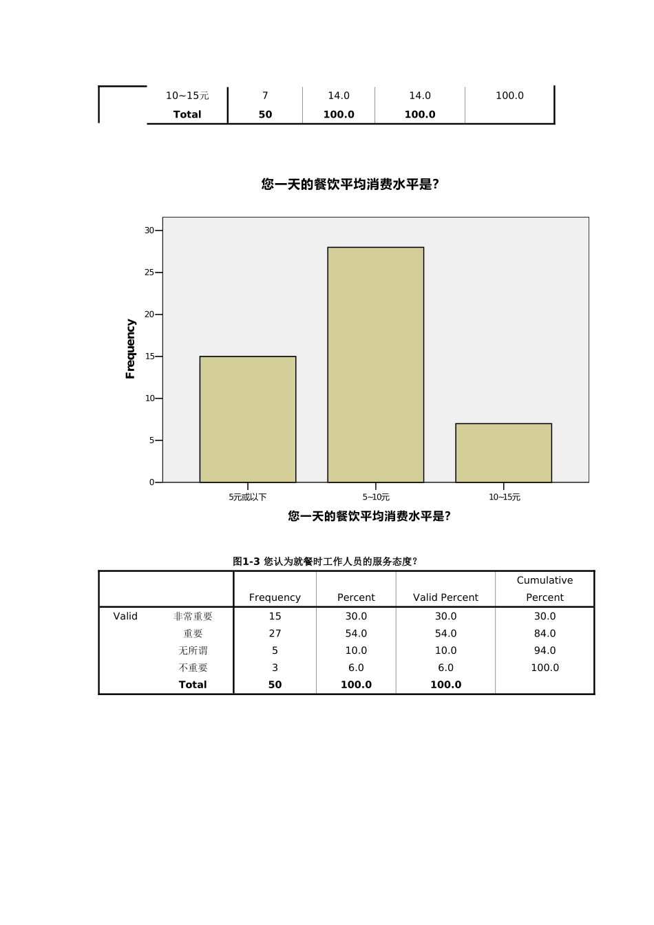 升达大学食堂餐饮情况调研报告_第3页