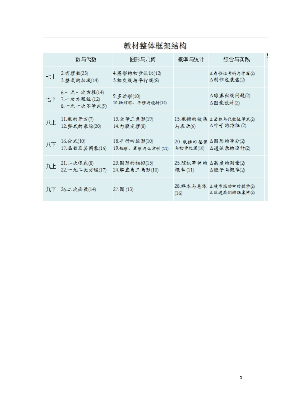 华东师大版初中数学新教材解读_第3页