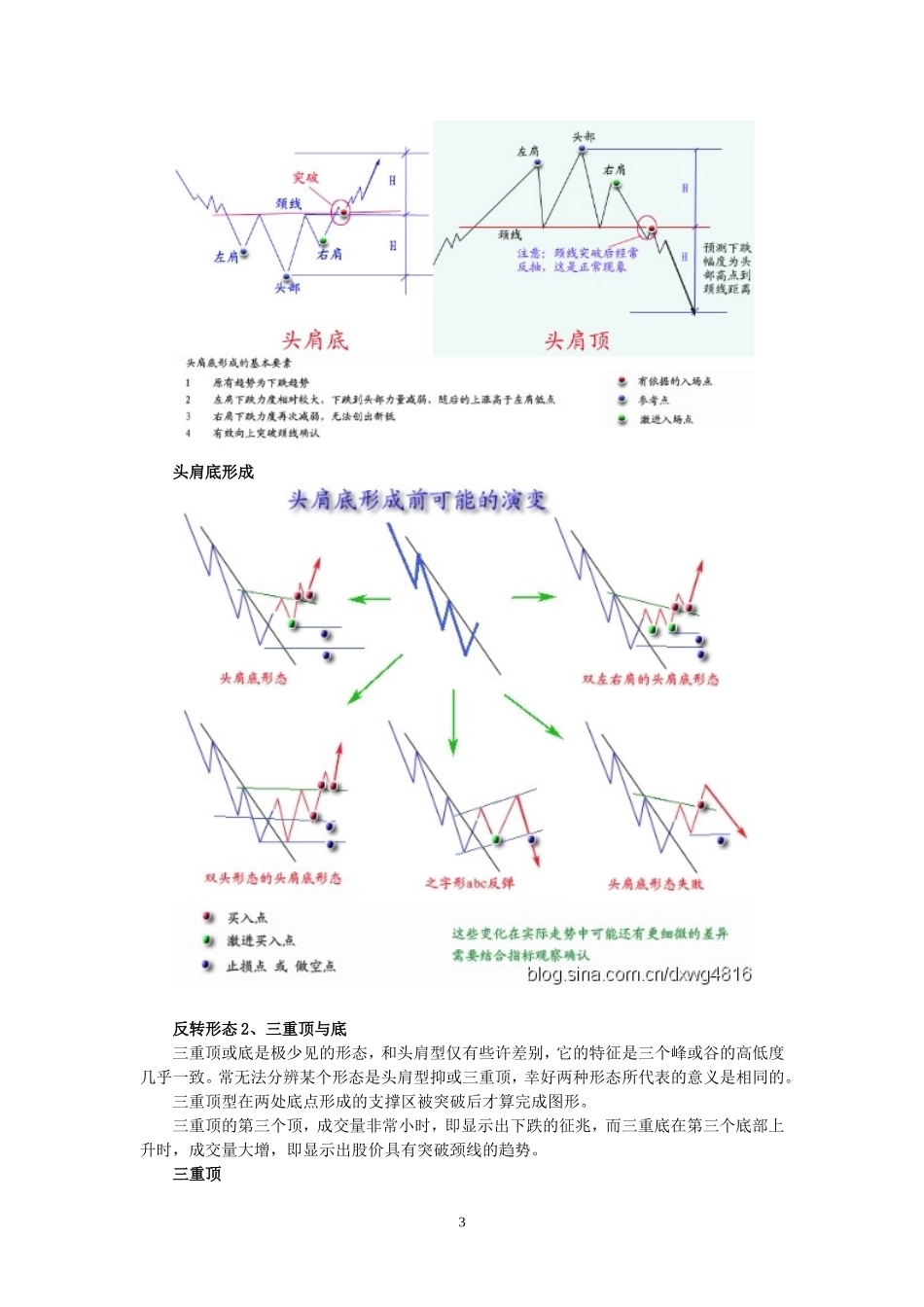 十大经典反转形态_第3页