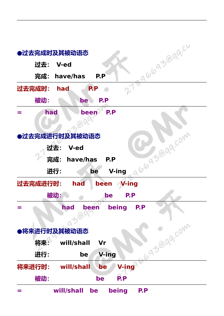 十六种时态的被动语态_第3页