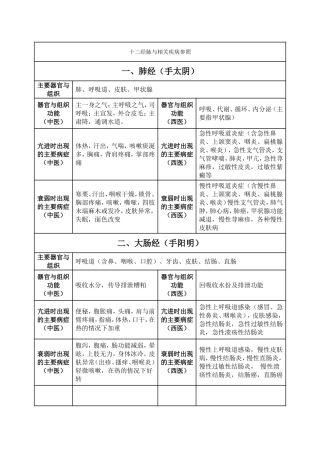 十二经脉与相关疾病参照