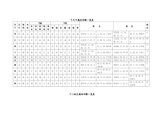 十天干、十二地支属性详解一览表