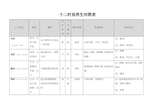 十二时辰养生对照表
