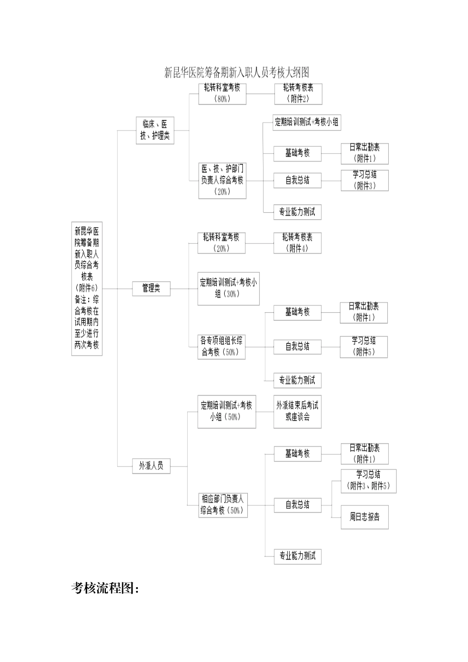 医院筹备期新入职人员考核方案_第3页