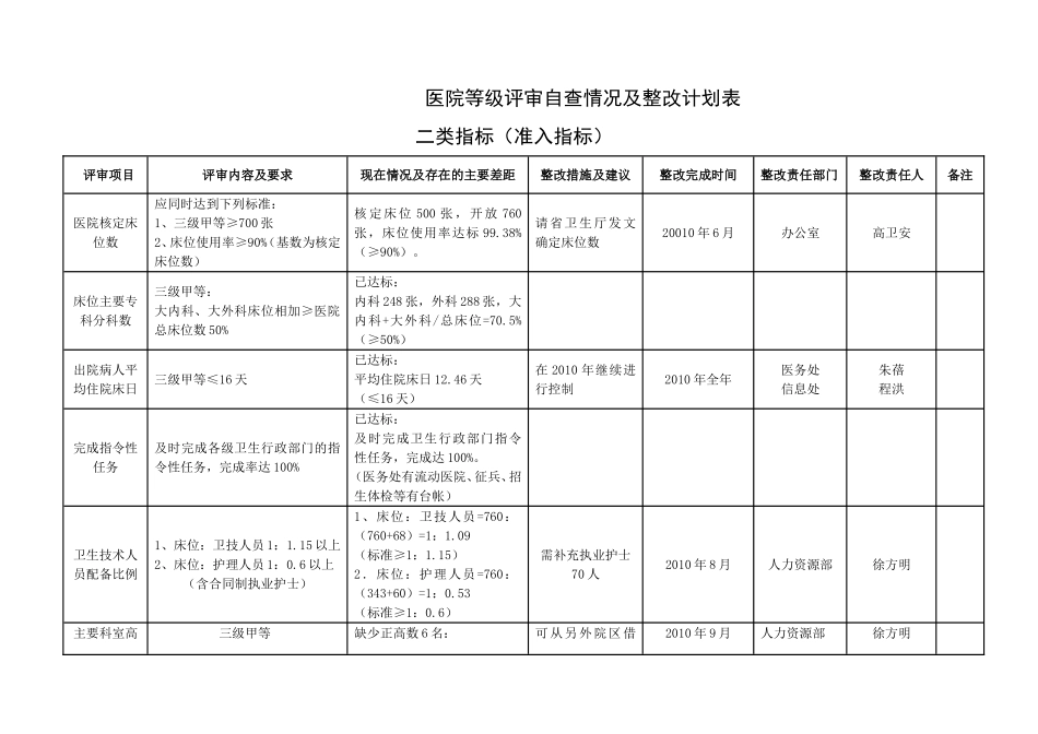 医院等级评审自查情况及整改计划表-三甲医院评审_第2页
