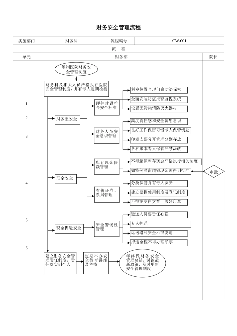 医院财务管理流程_第1页