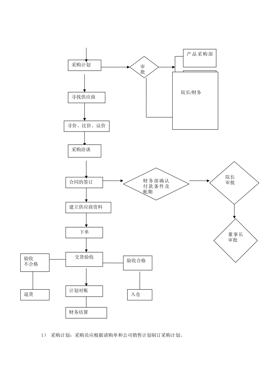 医院采购部工作流程_第2页
