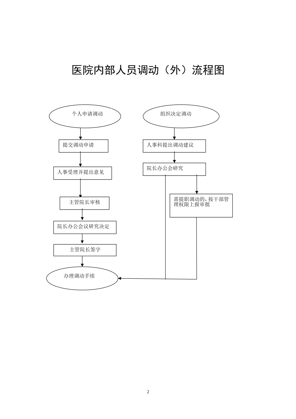 医院领导职权目录及权利运行流程_第2页