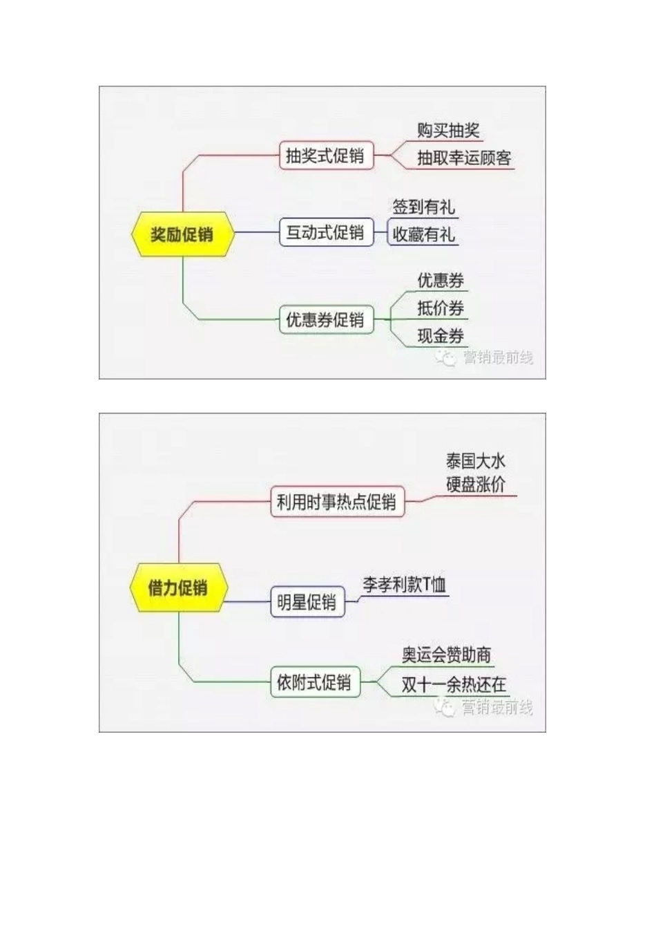 十五种常见的促销方式集锦_第3页