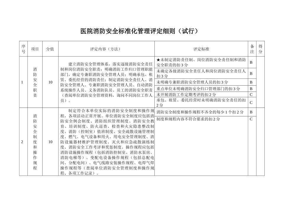 医院消防安全标准化管理评定细则_第1页
