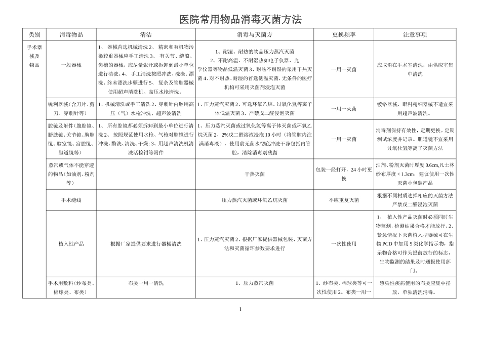 医院常用物品消毒灭菌方法_第1页