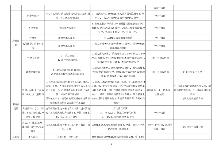 医院常用物品消毒灭菌方法_第2页
