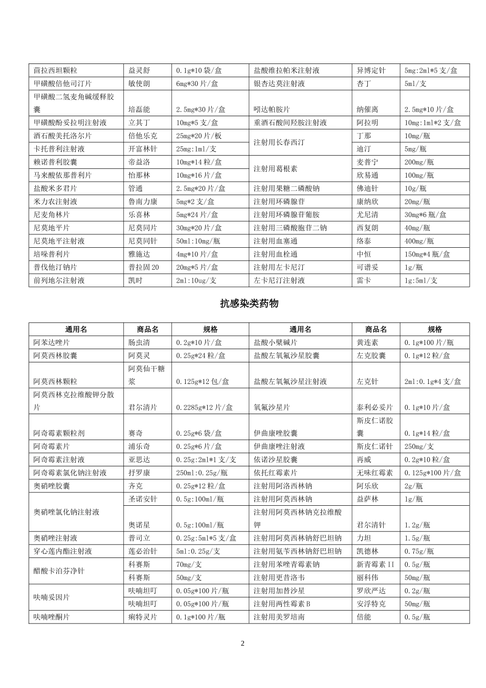 医院常用药品通用名、商品名、规格一览表_第2页