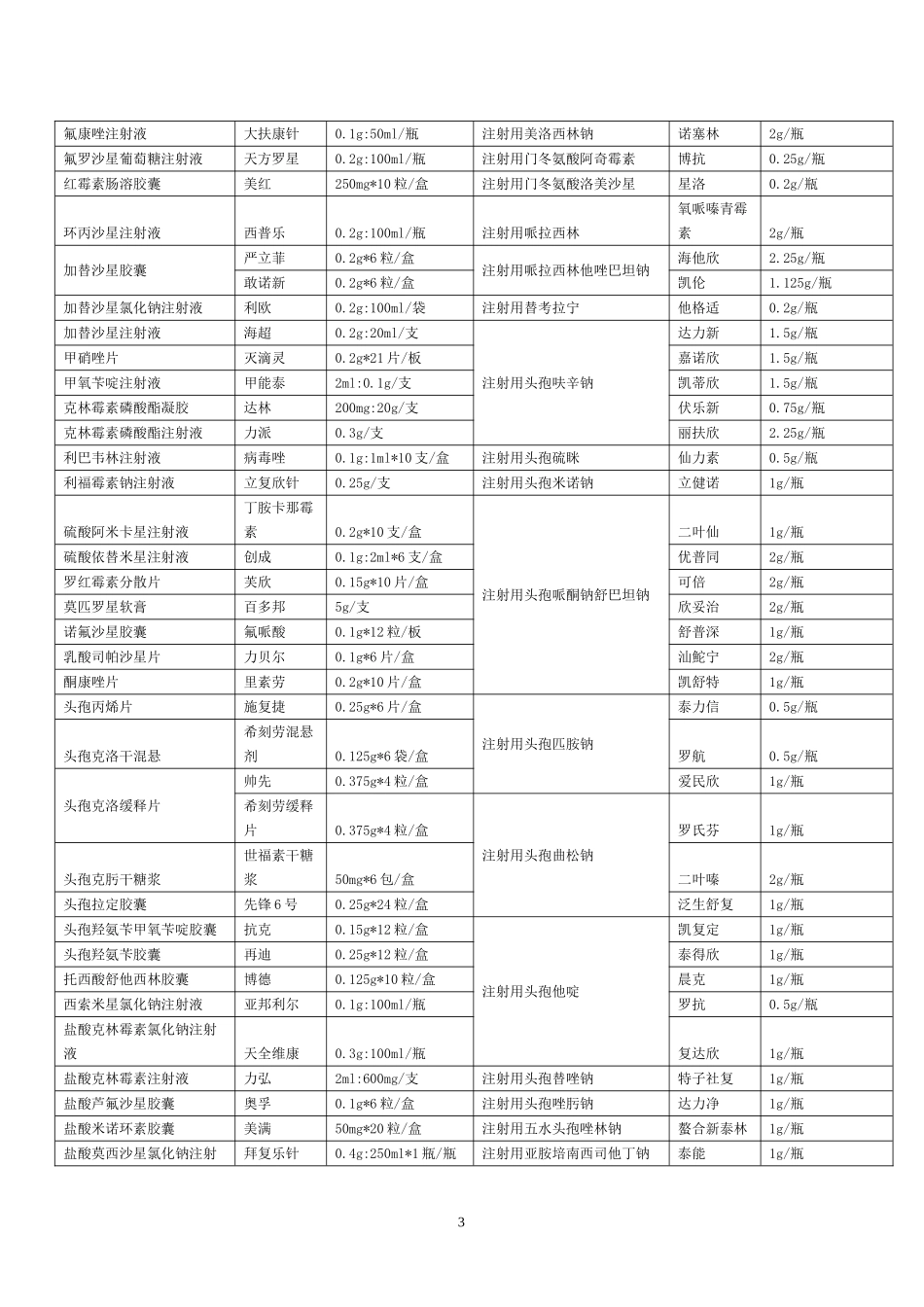 医院常用药品通用名、商品名、规格一览表_第3页