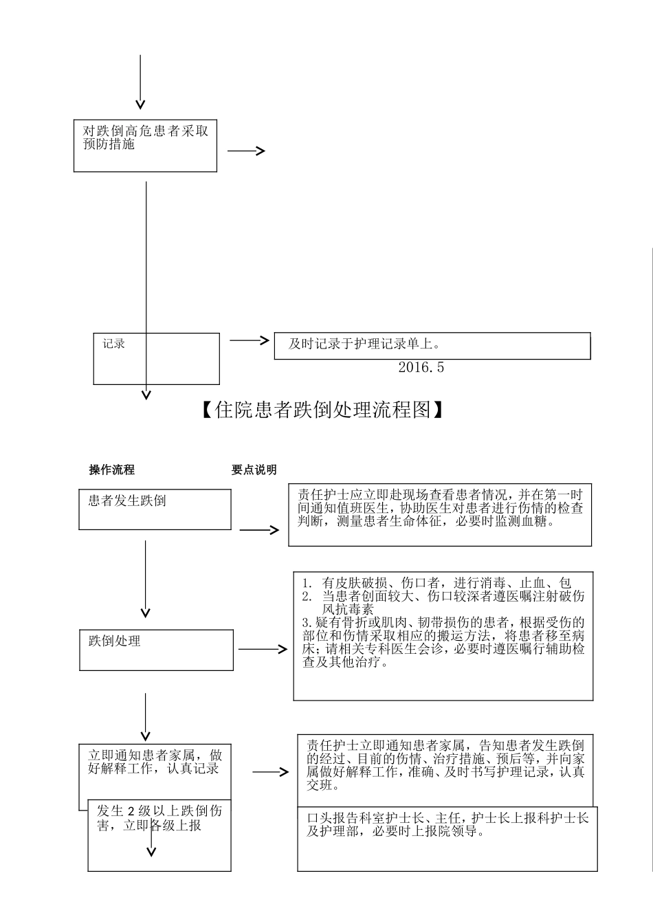 医院预防患者跌倒标准流程SOP_第3页