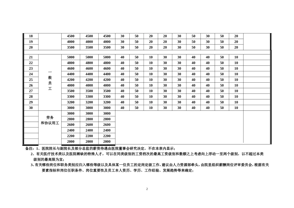医院薪资等级结构表_第2页