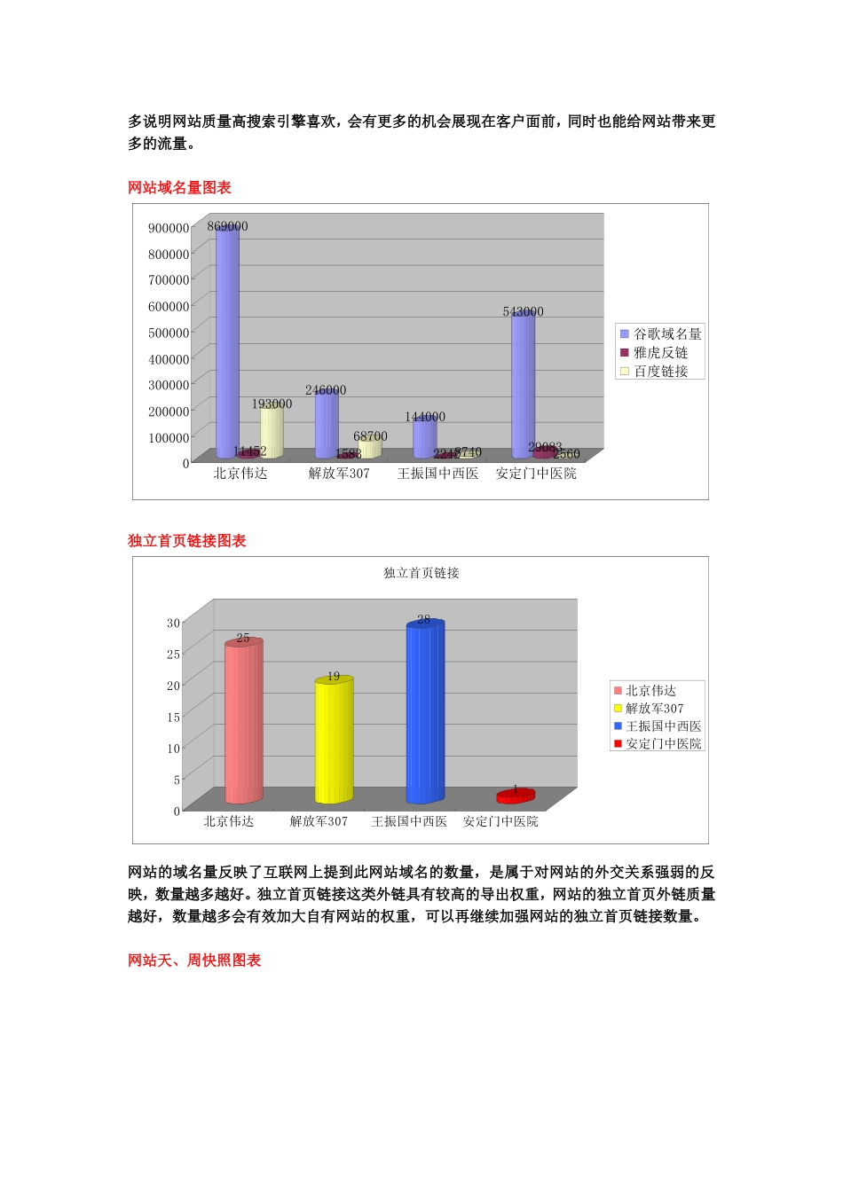 医院行业网站权重及域名推广_第2页
