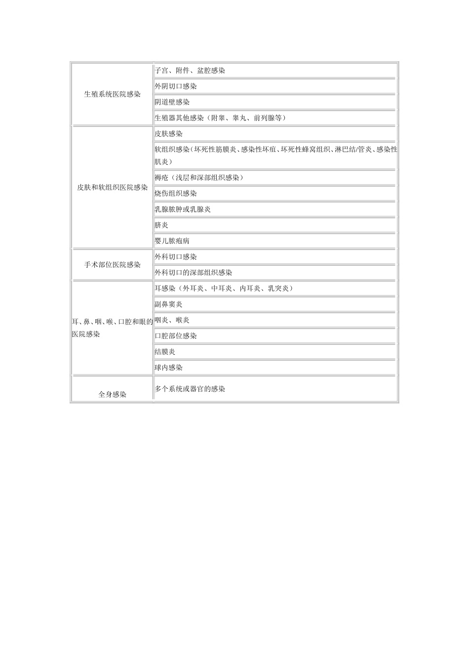 医院感染的分类_第3页