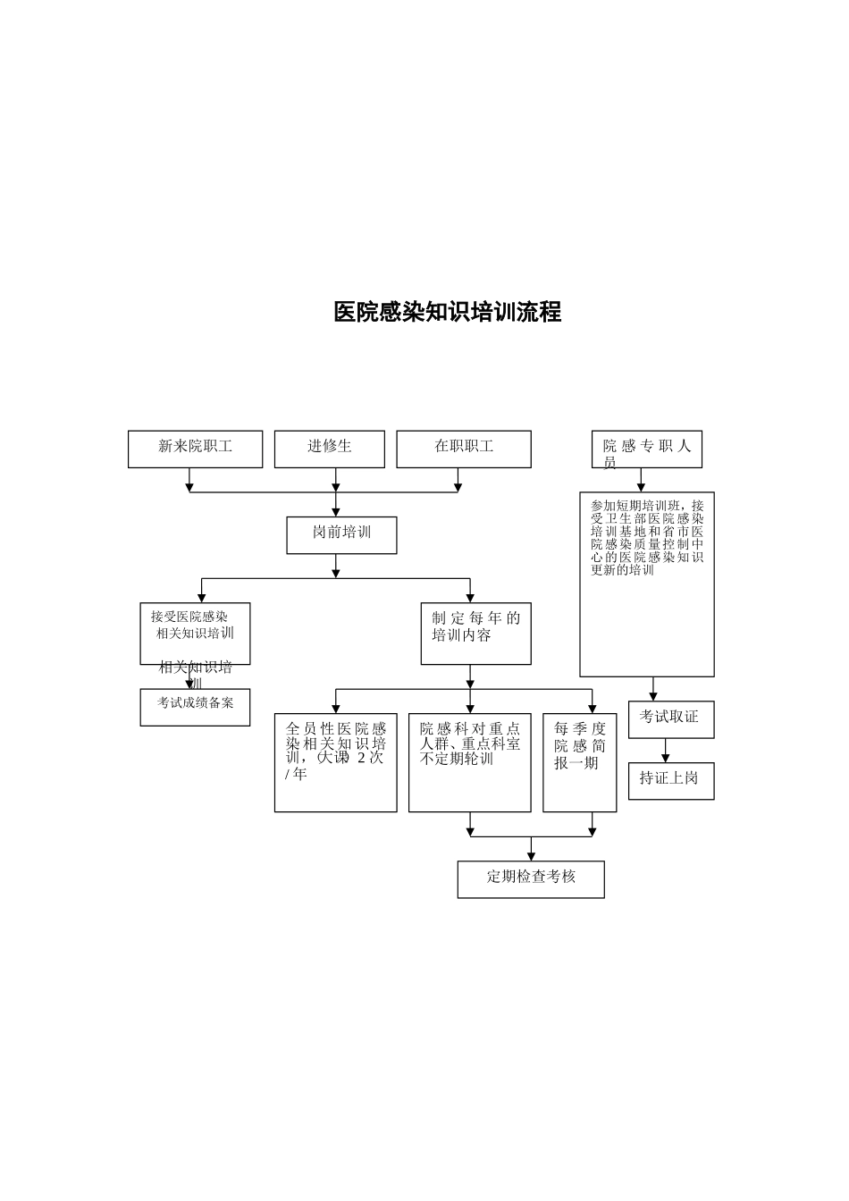 医院感染防控工作各种流程资料_第2页
