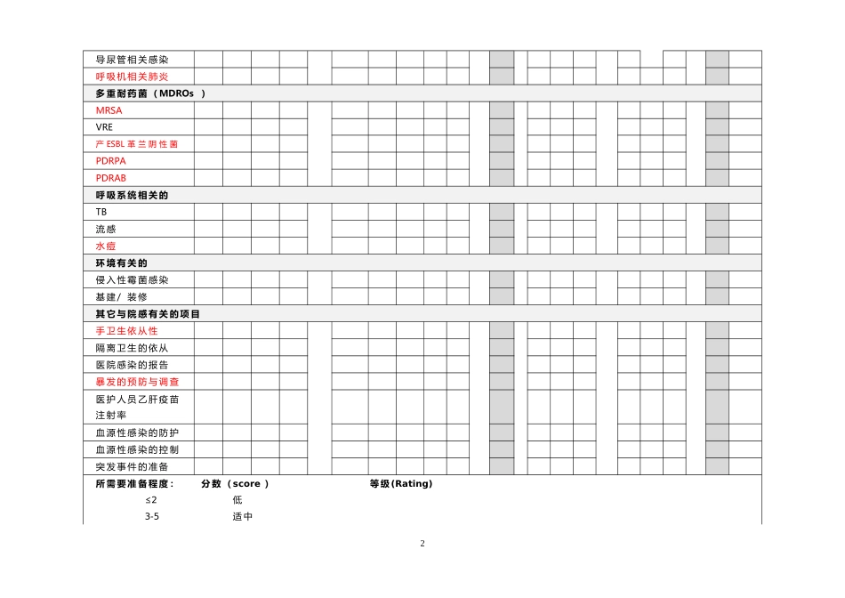 医院感染风险评估表_第2页