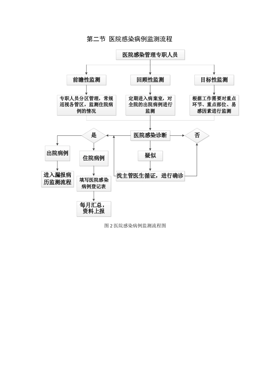 医院感染工作流程(同名24150)_第2页