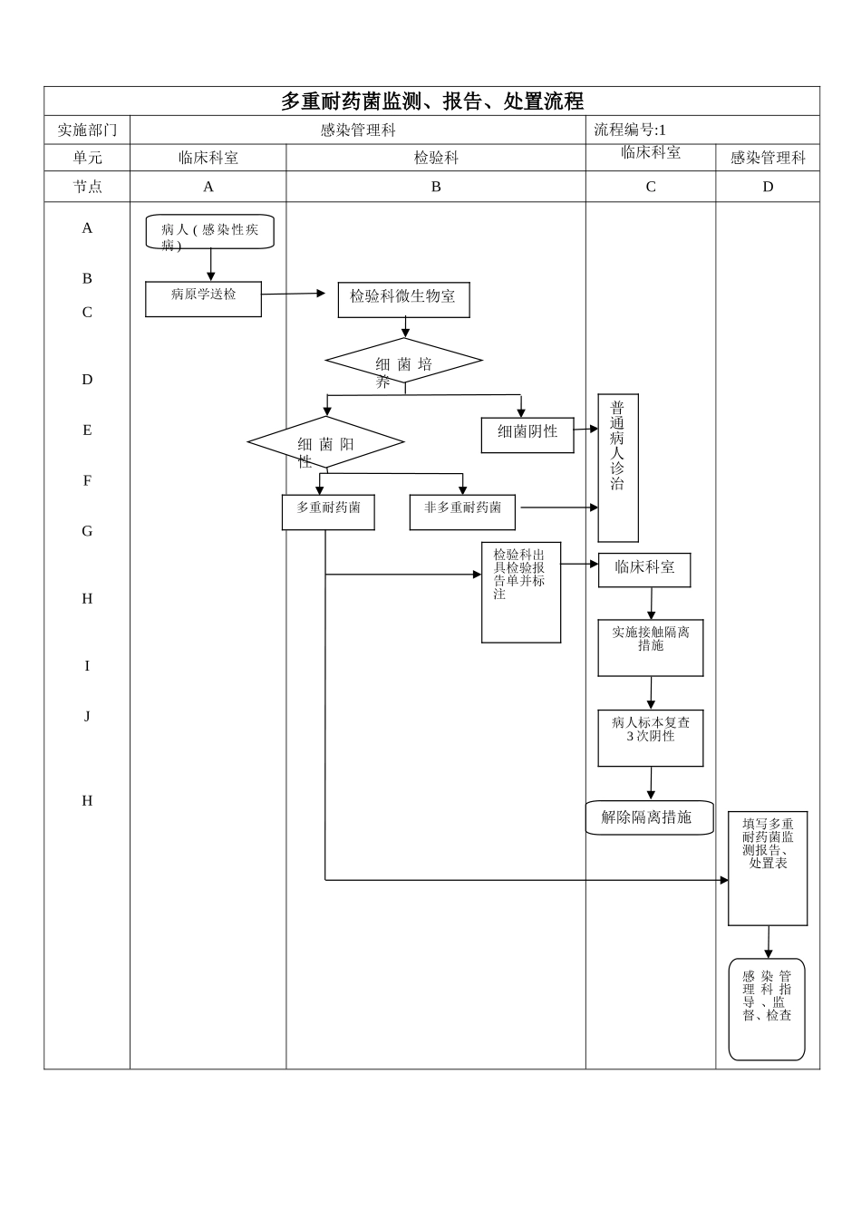 医院感染管理处置流程图_第1页