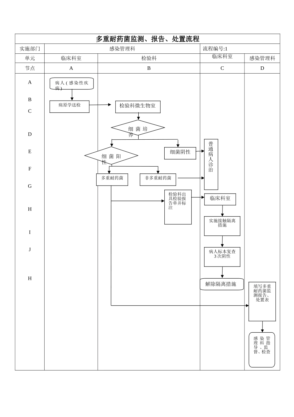 医院感染流程图所有_第1页