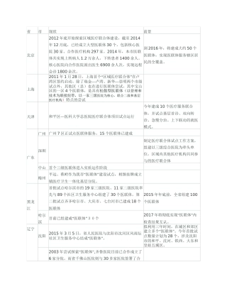 医联体发展情况