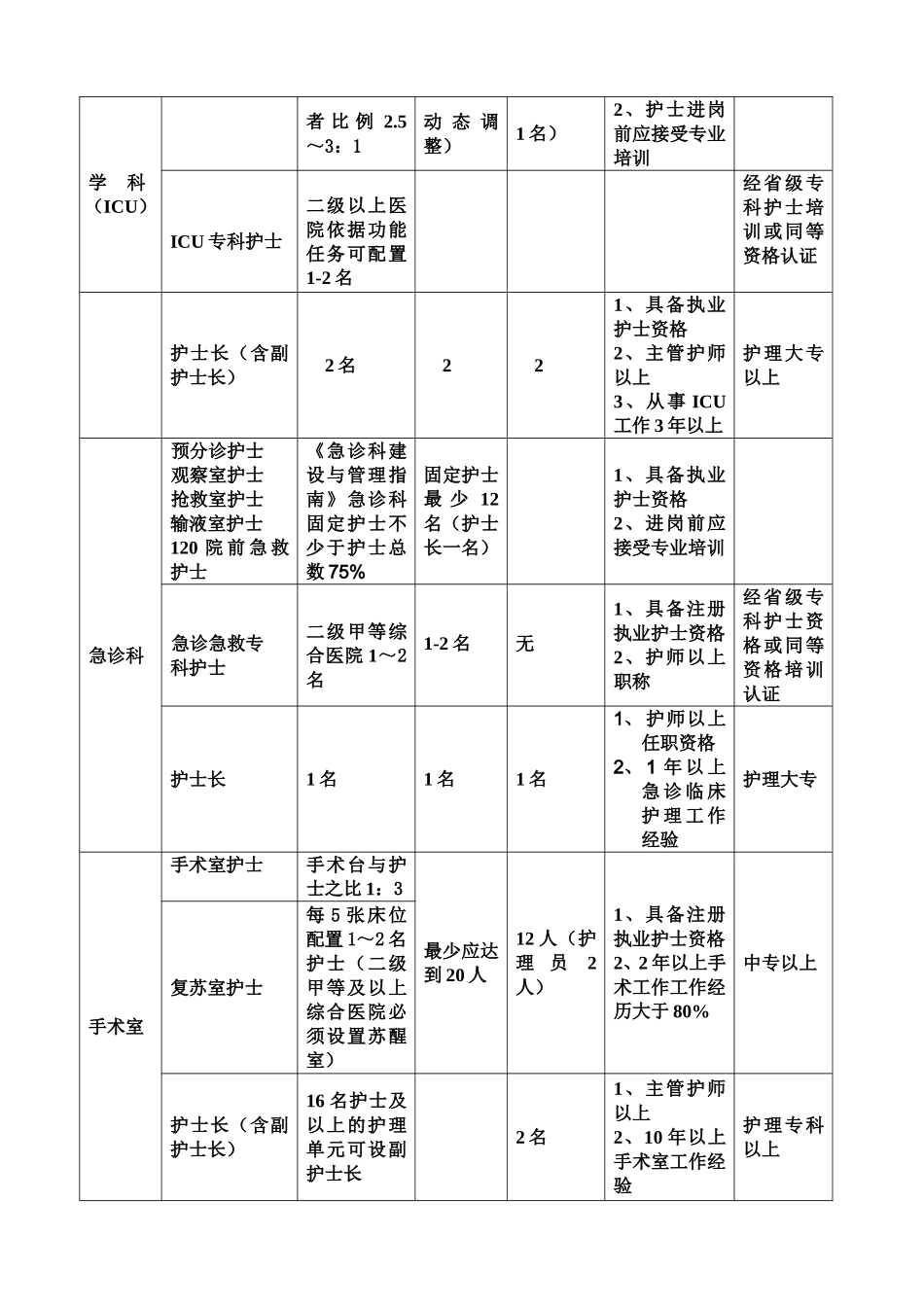 医院护理岗位设置名录_第2页