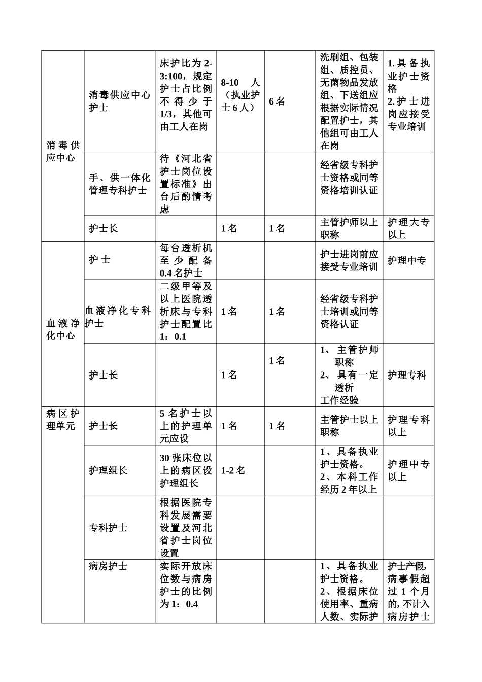 医院护理岗位设置名录_第3页