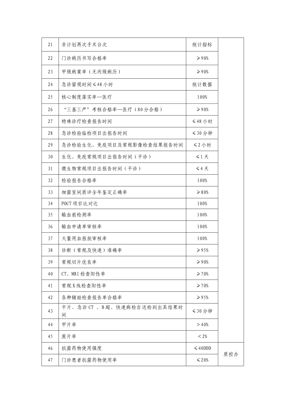 医疗质量管理控制指标_第2页