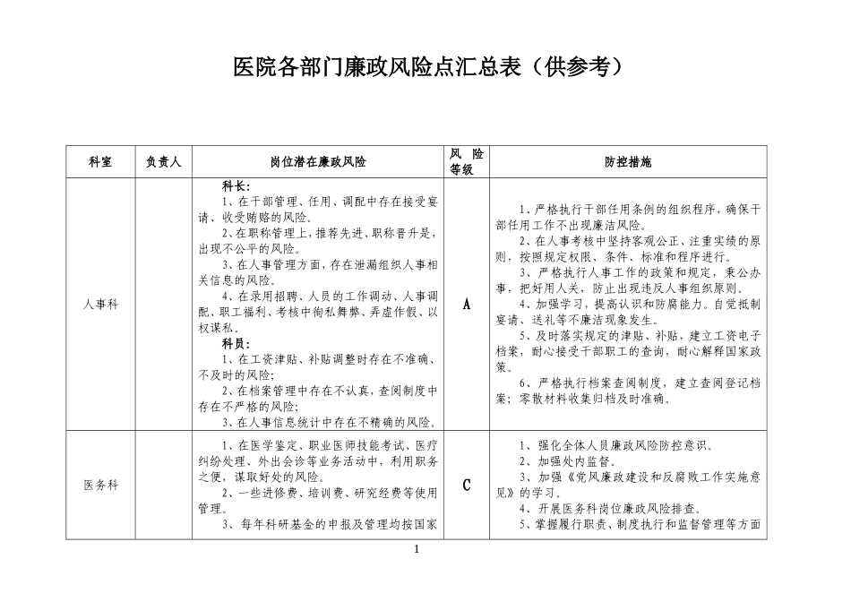 医院各部门廉政风险点汇总表_第1页