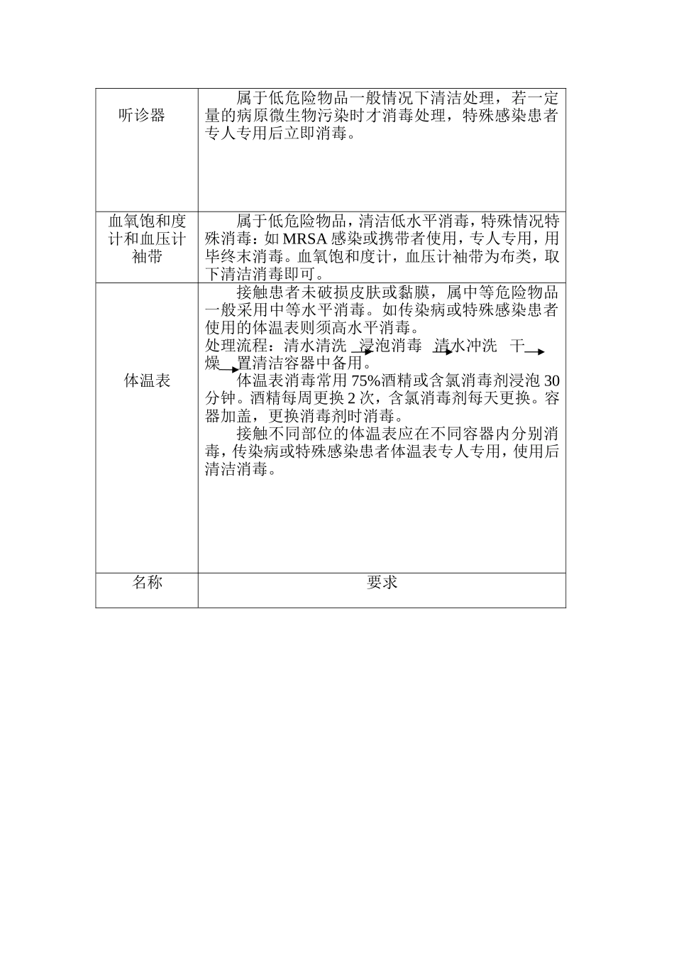 医院各类物品院感要求_第2页