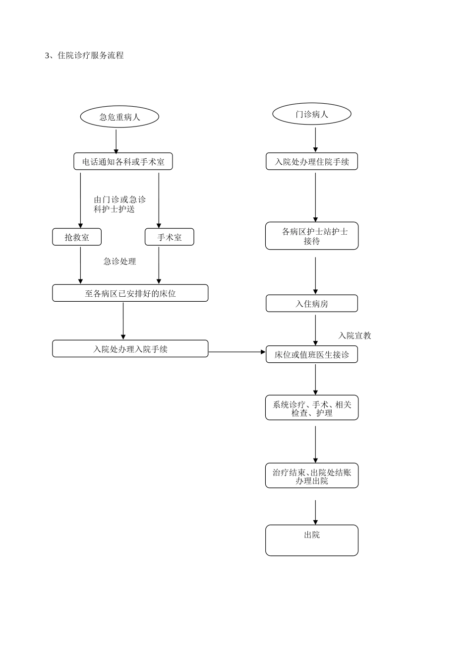 医院急诊、门诊及住院流程_第3页