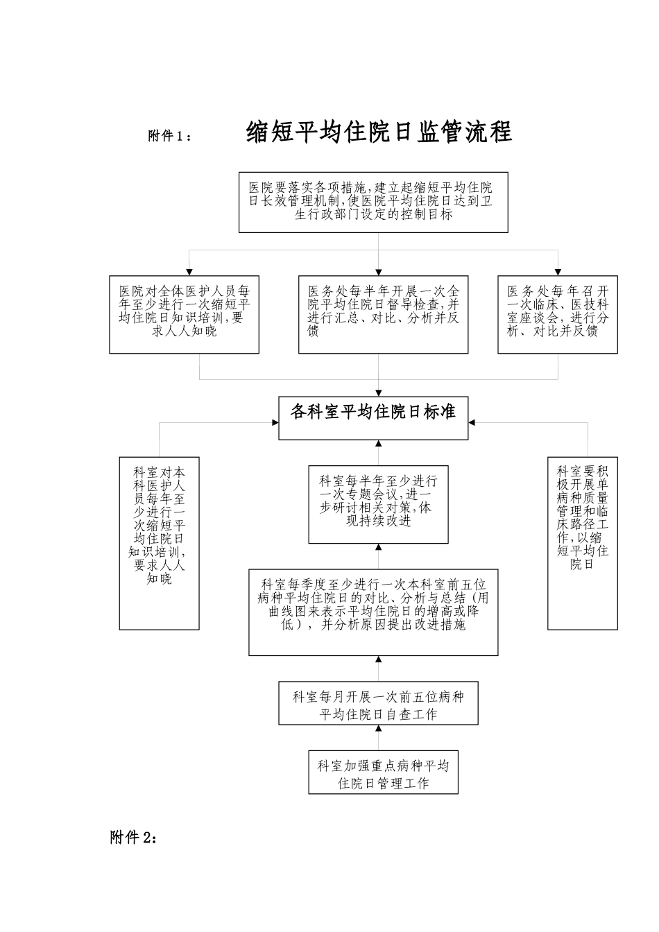 医院关于缩短患者平均住院日的管理规定_第3页