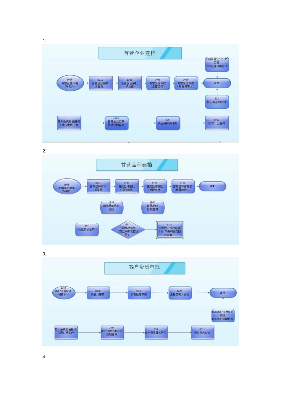 医药ERP批发系统各个环节流程图_第1页
