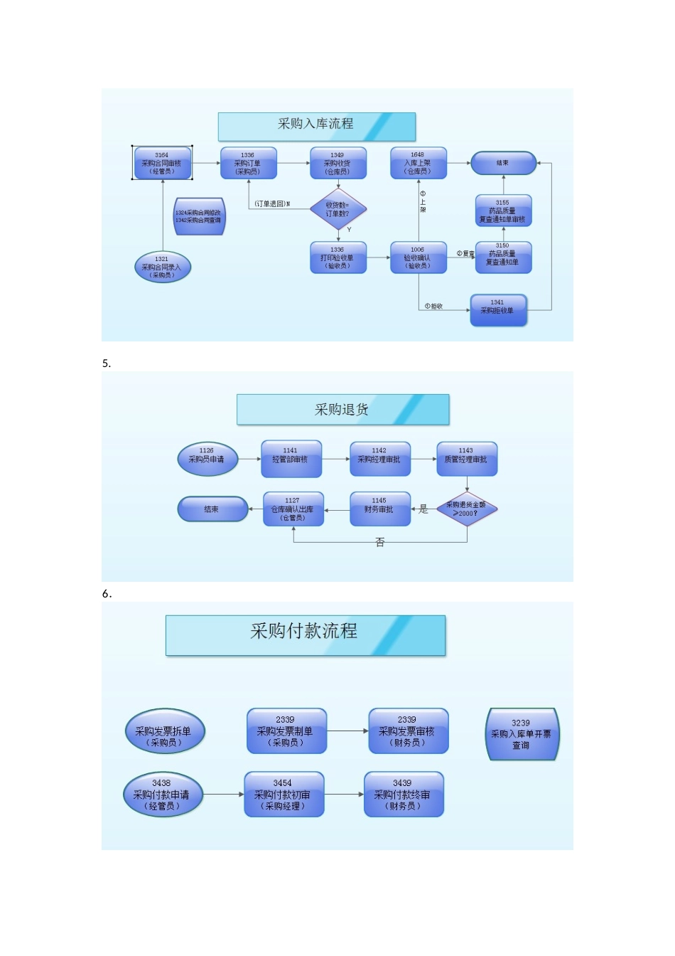 医药ERP批发系统各个环节流程图_第2页