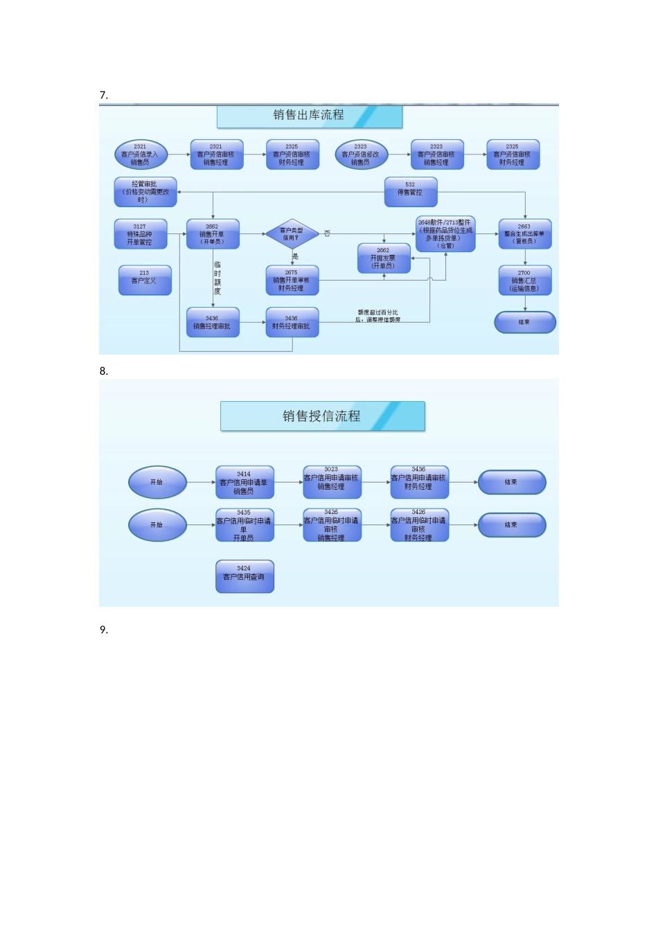 医药ERP批发系统各个环节流程图_第3页