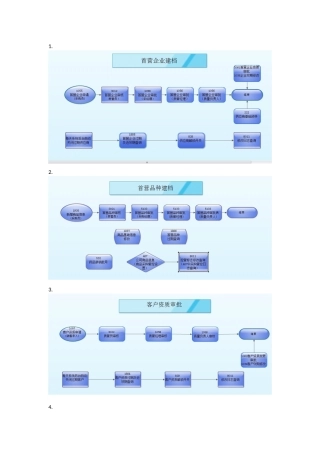 医药ERP批发系统各个环节流程图