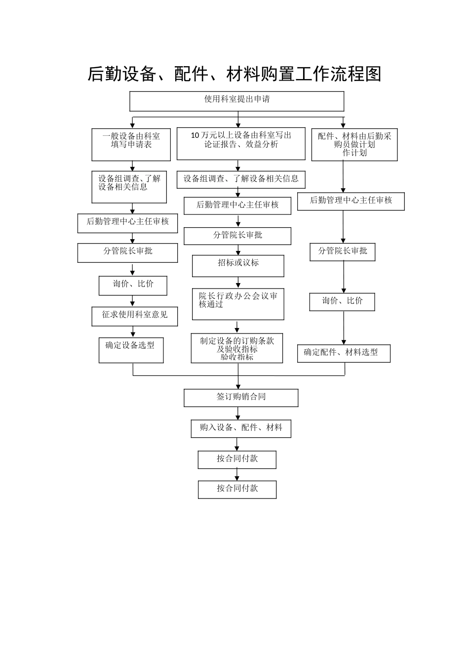 医院后勤标准化工作流程图集DOC_第1页