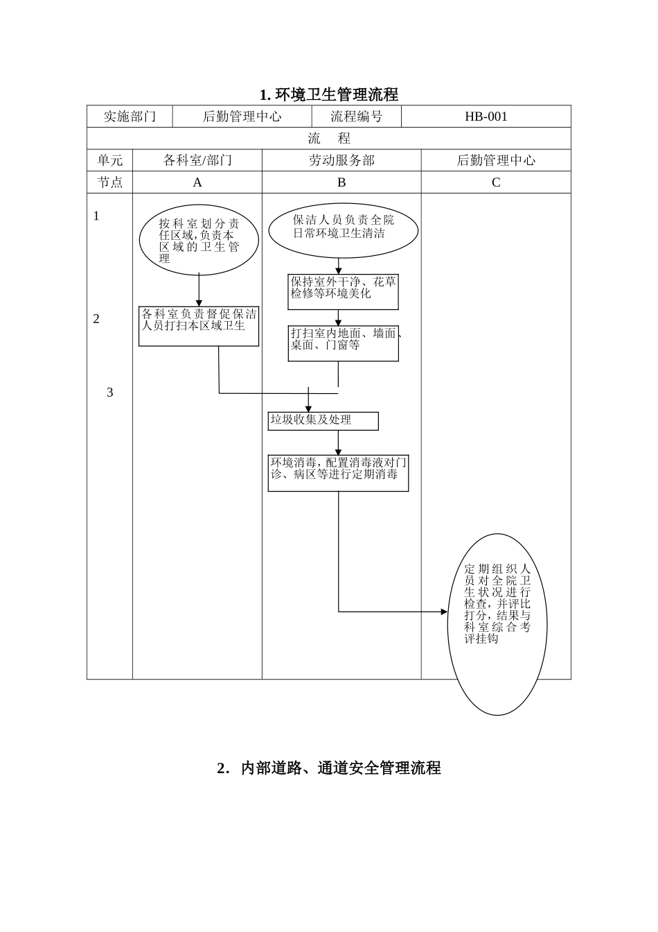 医院后勤标准化管理流程图集_第1页