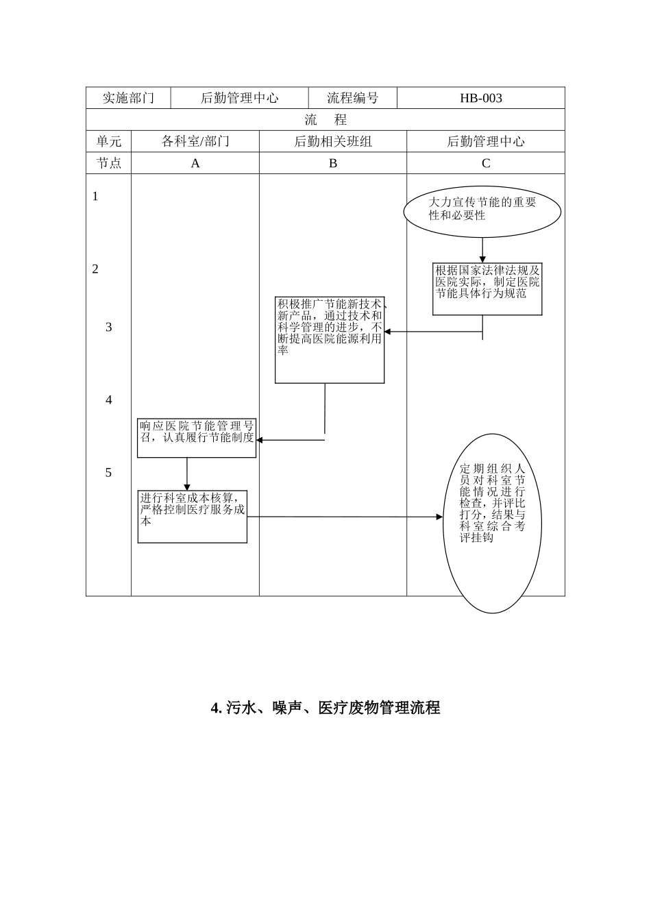 医院后勤标准化管理流程图集_第3页