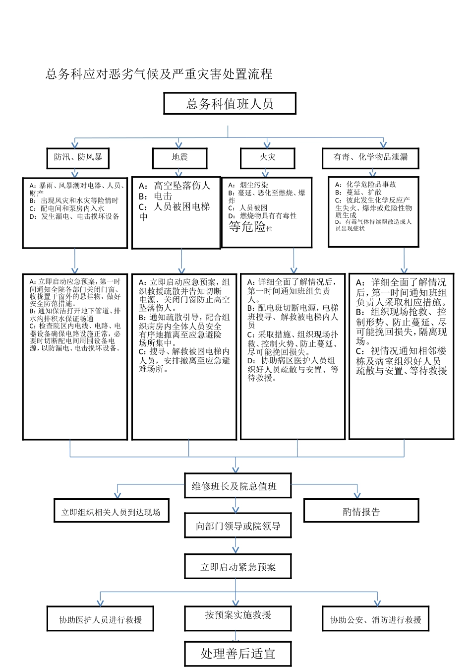 医院后勤部(总务科)工作流程图_第3页