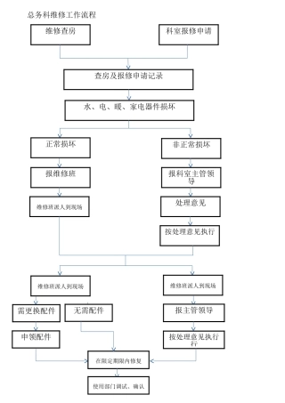 医院后勤部(总务科)工作流程图