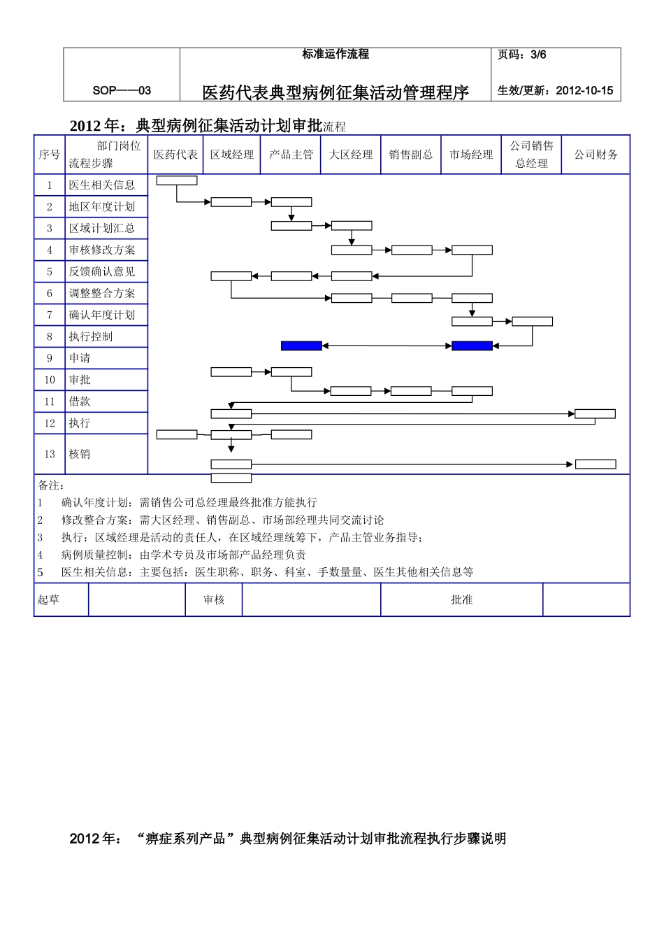 医药代表典型病例征集活动管理程序_第3页