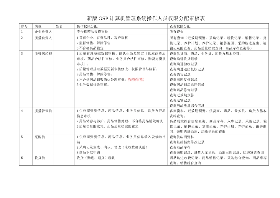 医药公司计算机管理系统操作人员权限分配审核表_第1页