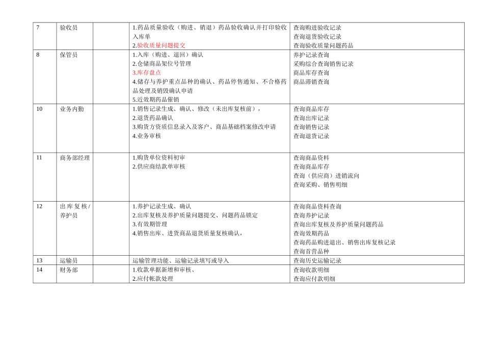 医药公司计算机管理系统操作人员权限分配审核表_第2页